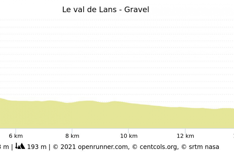 Profil du parcours