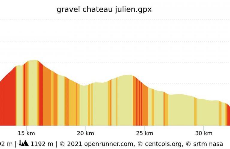 Profil du parcours